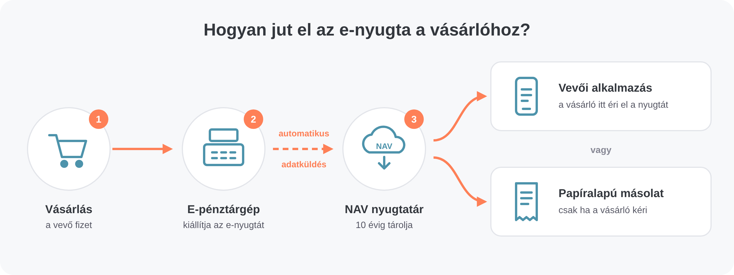 Az e-nyugta útja: vásárlás, e-pénztárgép, NAV nyugtatár, majd vevői alkalmazás vagy kérésre papíralapú másolat
